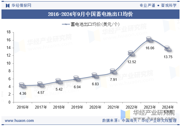 2016-2024年9月中国蓄电池出口均价