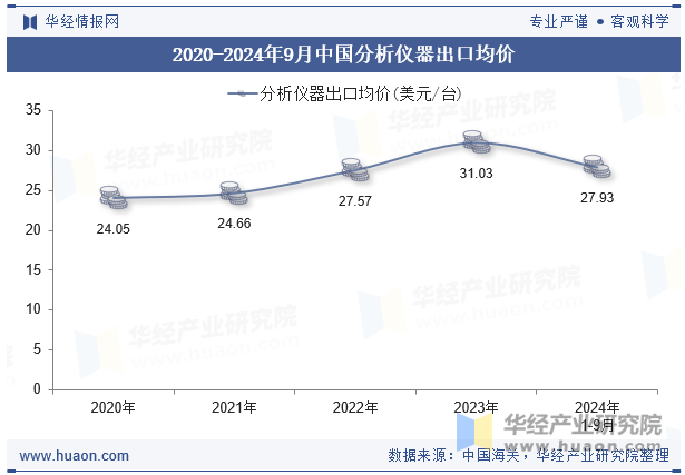 2020-2024年9月中国分析仪器出口均价