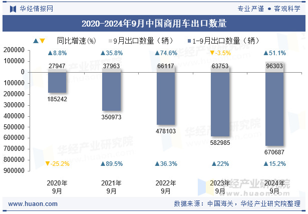 2020-2024年9月中国商用车出口数量