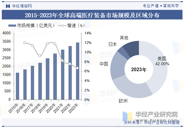 2015-2023年全球高端医疗装备市场规模及区域分布