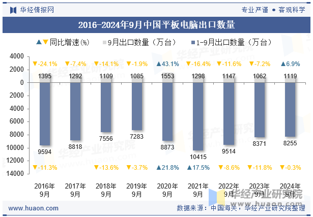 2016-2024年9月中国平板电脑出口数量