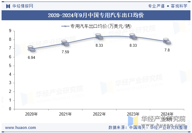 2020-2024年9月中国专用汽车出口均价