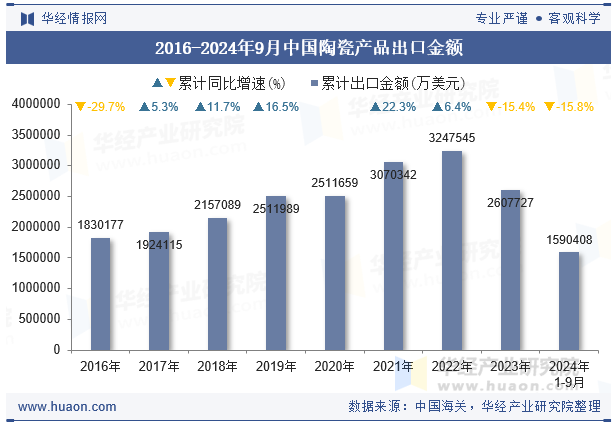 2016-2024年9月中国陶瓷产品出口金额