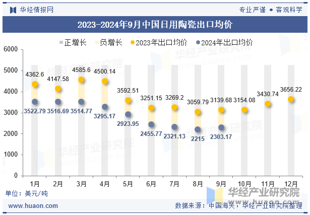 2023-2024年9月中国日用陶瓷出口均价