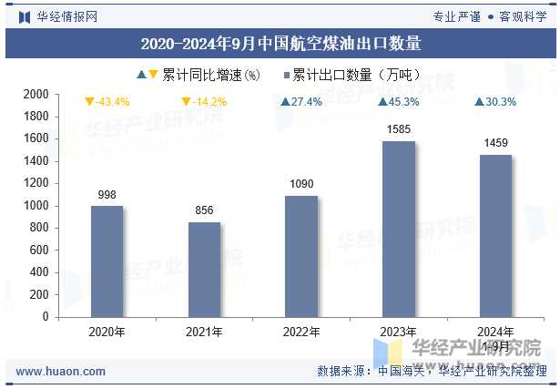 2020-2024年9月中国航空煤油出口数量