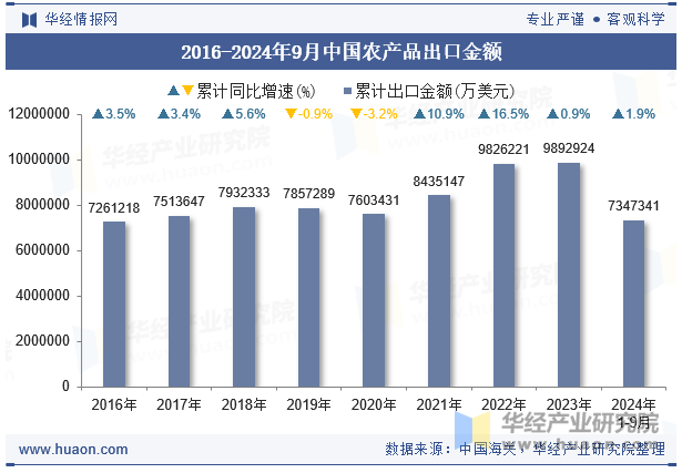 2016-2024年9月中国农产品出口金额