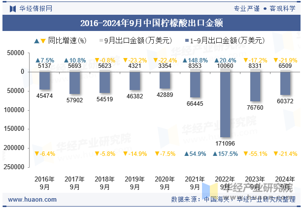 2016-2024年9月中国柠檬酸出口金额