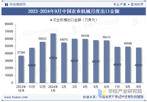 2023-2024年9月中国农业机械月度出口金额