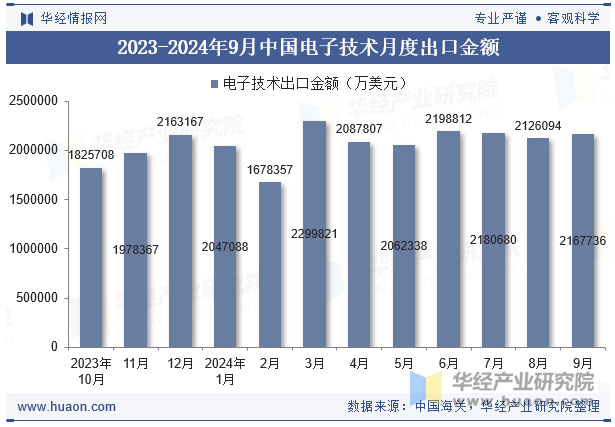 2023-2024年9月中国电子技术月度出口金额