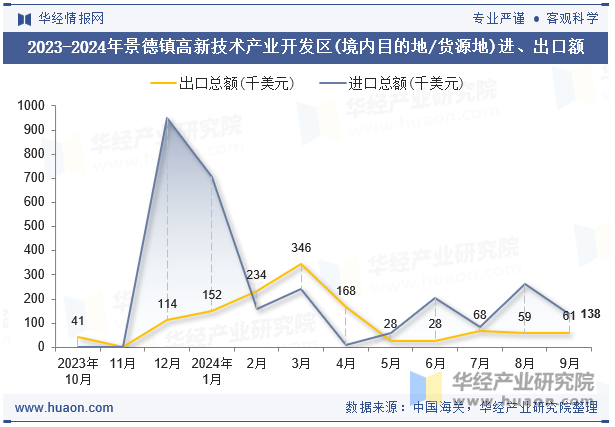 2023-2024年景德镇高新技术产业开发区(境内目的地/货源地)进、出口额