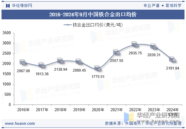 2016-2024年9月中国铁合金出口均价