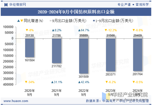 2020-2024年9月中国纺织原料出口金额