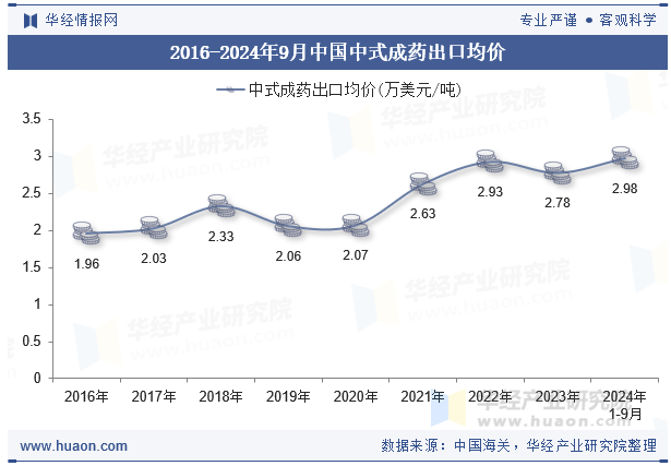 2016-2024年9月中国中式成药出口均价