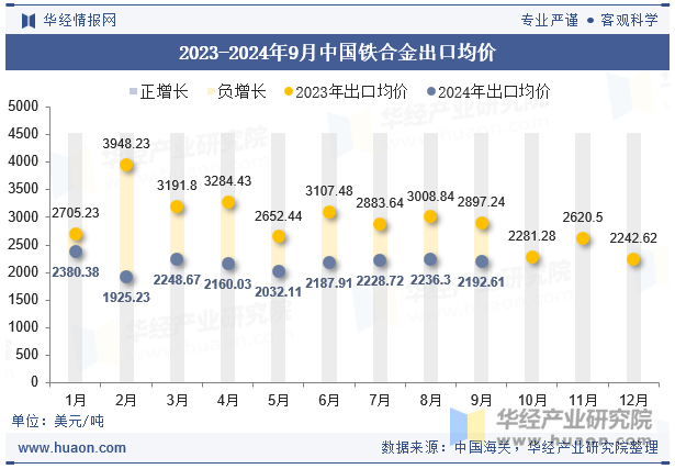 2023-2024年9月中国铁合金出口均价