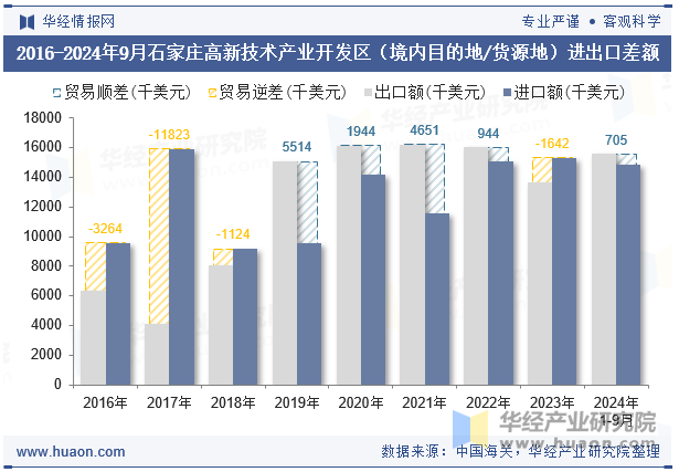 2016-2024年9月石家庄高新技术产业开发区（境内目的地/货源地）进出口差额