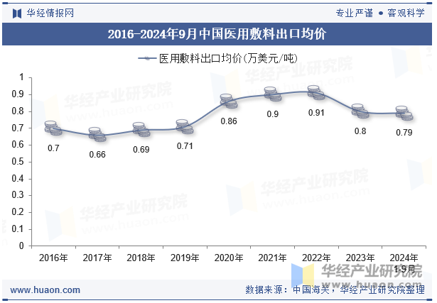 2016-2024年9月中国医用敷料出口均价