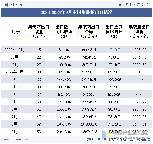 2023-2024年9月中国集装箱出口情况