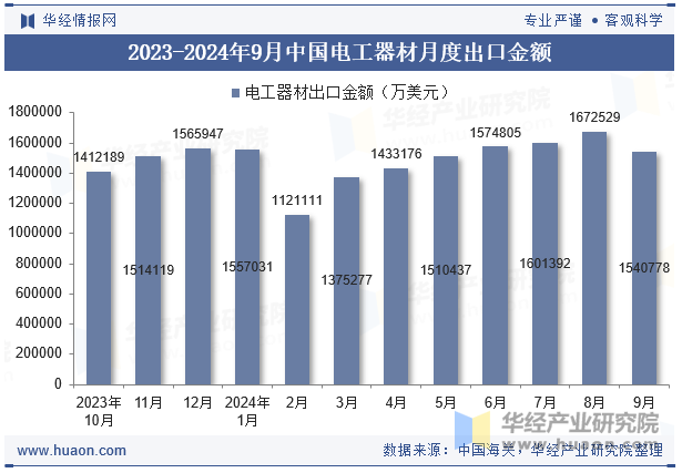 2023-2024年9月中国电工器材月度出口金额