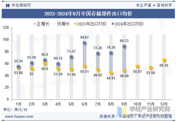 2023-2024年9月中国存储部件出口均价