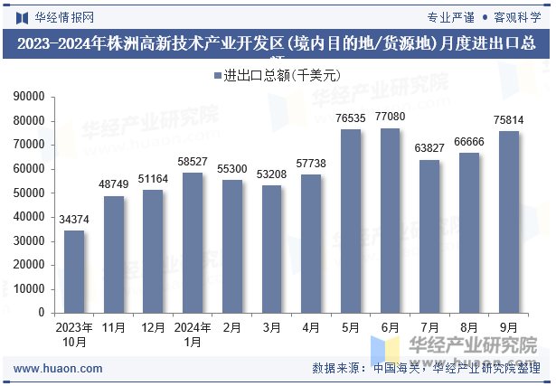 2023-2024年株洲高新技术产业开发区(境内目的地/货源地)月度进出口总额