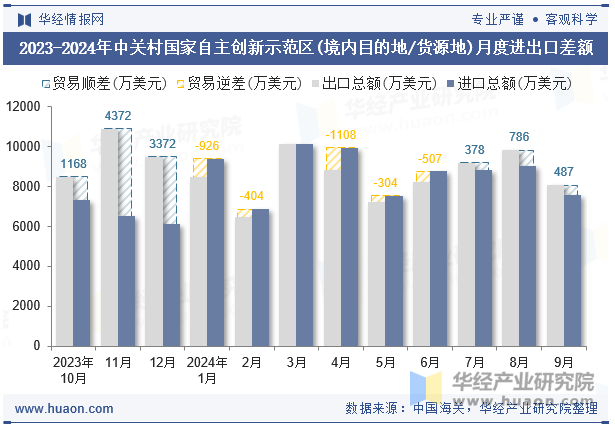 2023-2024年中关村国家自主创新示范区(境内目的地/货源地)月度进出口差额