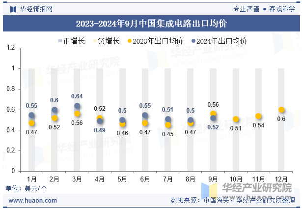 2023-2024年9月中国集成电路出口均价