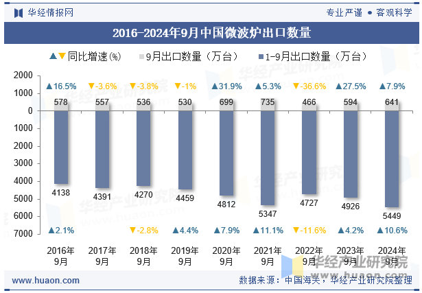 2016-2024年9月中国微波炉出口数量