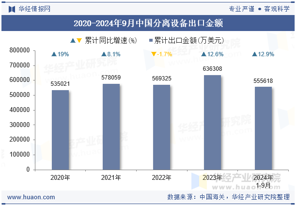 2020-2024年9月中国分离设备出口金额