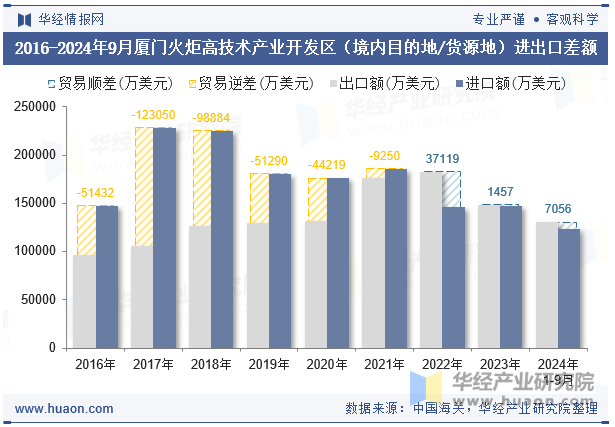 2016-2024年9月厦门火炬高技术产业开发区（境内目的地/货源地）进出口差额