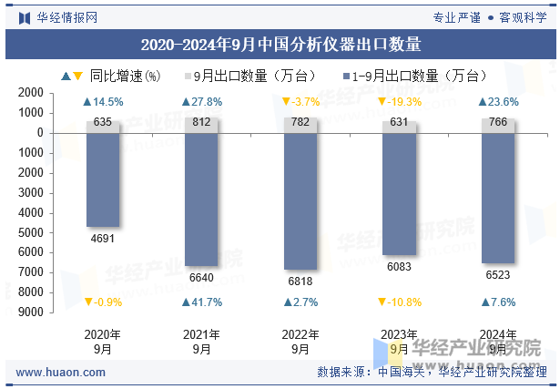 2020-2024年9月中国分析仪器出口数量