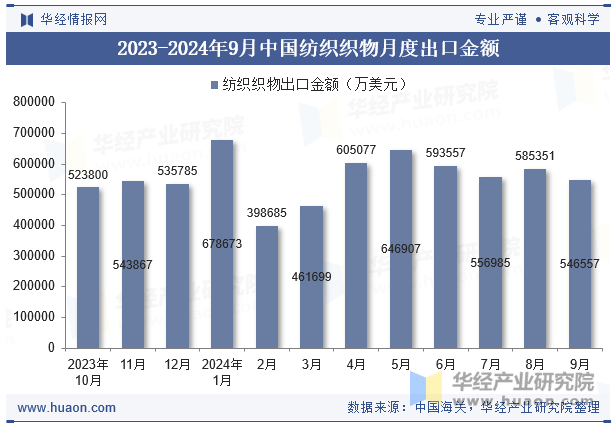 2023-2024年9月中国纺织织物月度出口金额