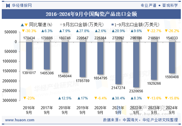 2016-2024年9月中国陶瓷产品出口金额