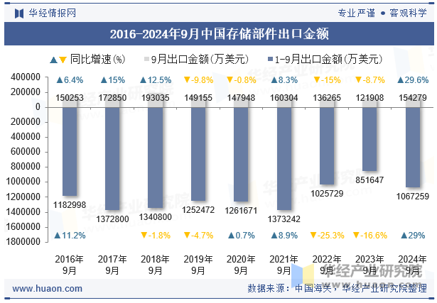 2016-2024年9月中国存储部件出口金额