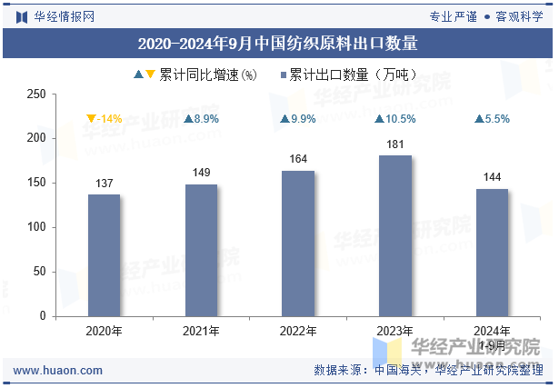 2020-2024年9月中国纺织原料出口数量