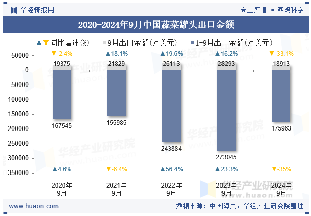 2020-2024年9月中国蔬菜罐头出口金额