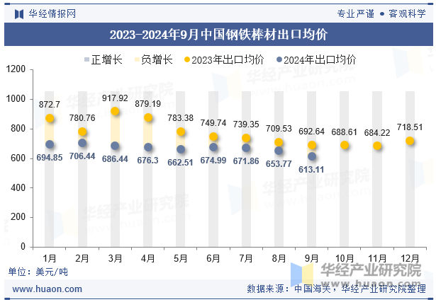 2023-2024年9月中国钢铁棒材出口均价