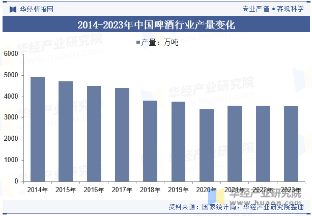 2014-2023年中国啤酒行业产量变化