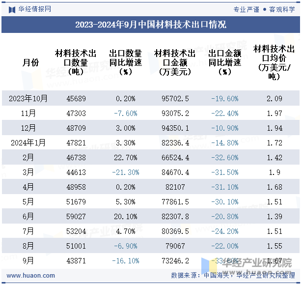 2023-2024年9月中国材料技术出口情况