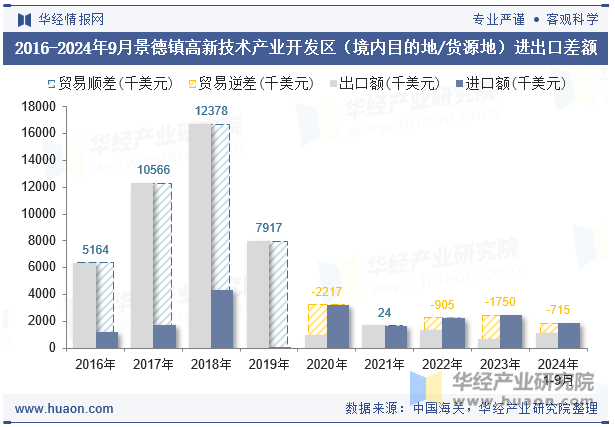 2016-2024年9月景德镇高新技术产业开发区（境内目的地/货源地）进出口差额