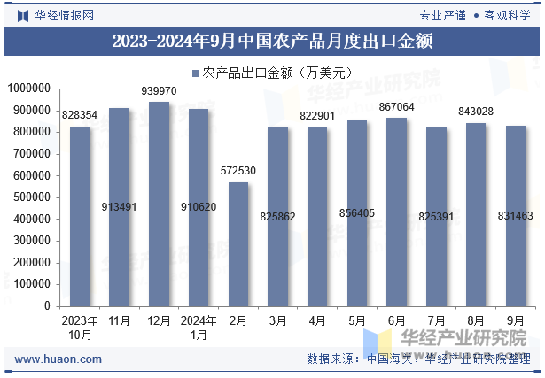 2023-2024年9月中国农产品月度出口金额