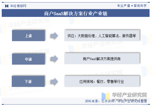 商户SaaS解决方案行业产业链