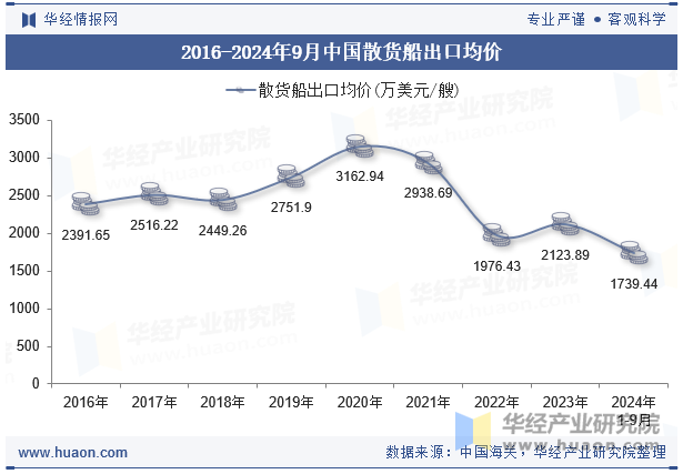 2016-2024年9月中国散货船出口均价