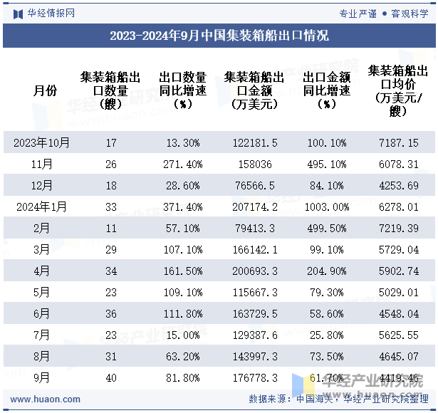 2023-2024年9月中国集装箱船出口情况