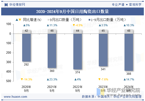 2020-2024年9月中国日用陶瓷出口数量