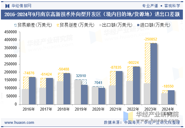 2016-2024年9月南京高新技术外向型开发区（境内目的地/货源地）进出口差额