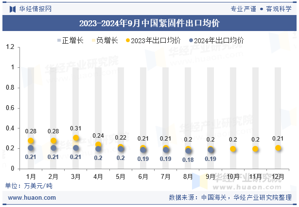 2023-2024年9月中国紧固件出口均价