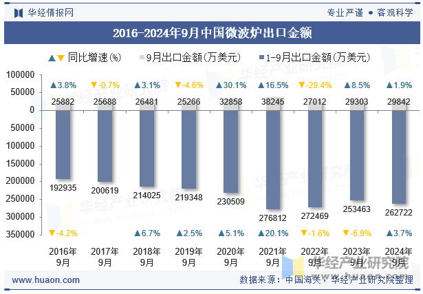 2016-2024年9月中国微波炉出口金额