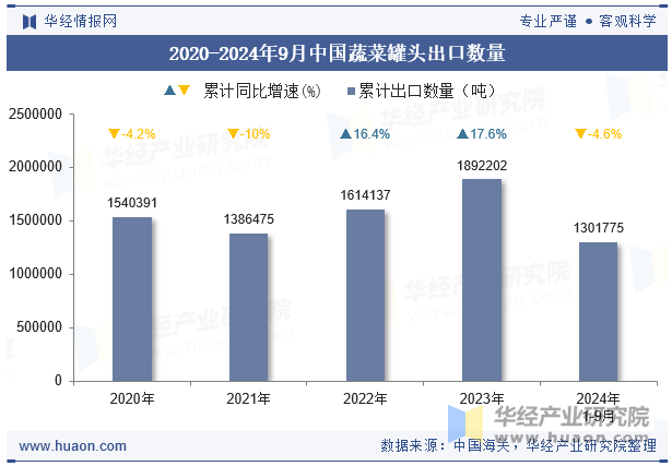 2020-2024年9月中国蔬菜罐头出口数量