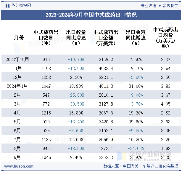 2023-2024年9月中国中式成药出口情况