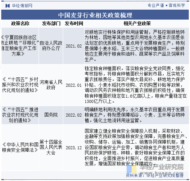 中国麦芽行业相关政策梳理